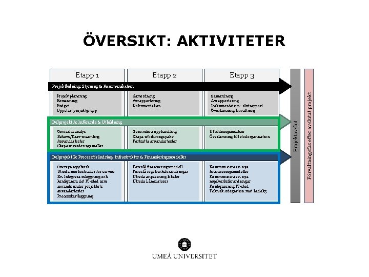 ÖVERSIKT: AKTIVITETER Etapp 1 Etapp 2 Etapp 3 Samordning Avrapportering Dokumentation - slutrapport Överlämning