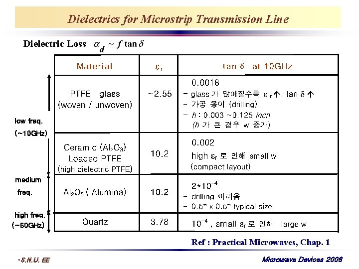 Dielectrics for Microstrip Transmission Line Dielectric Loss low freq. (~10 GHz) medium freq. high