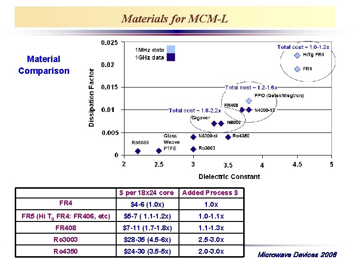 Materials for MCM-L Material Comparison $ per 18 x 24 core Added Process $