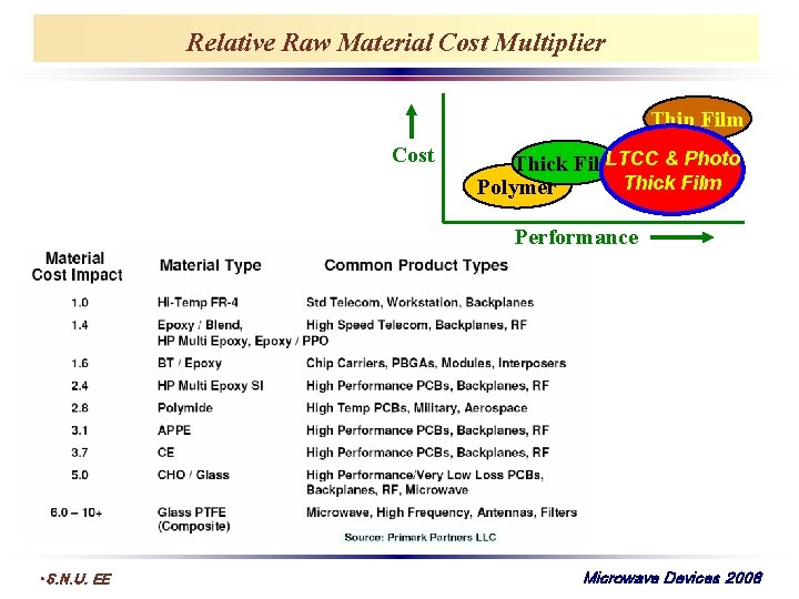 Relative Raw Material Cost Multiplier Thin Film Cost LTCC & Photo Thick Film Polymer
