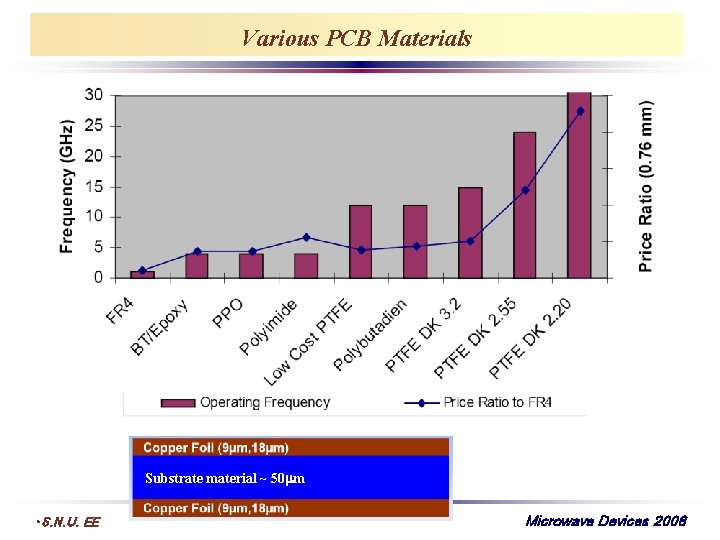 Various PCB Materials Substrate material ~ 50 m • S. N. U. EE Microwave