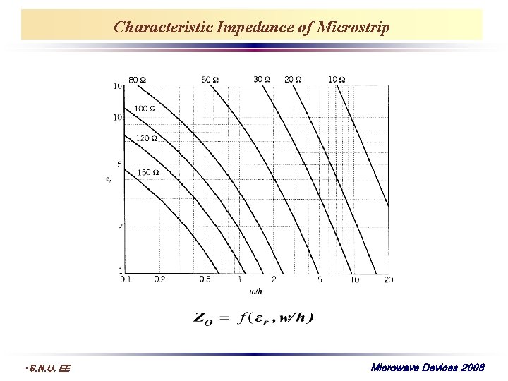 Characteristic Impedance of Microstrip • S. N. U. EE Microwave Devices 2008 