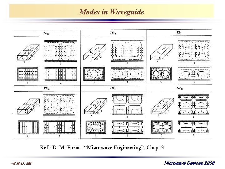 Modes in Waveguide Ref : D. M. Pozar, “Microwave Engineering”, Chap. 3 • S.
