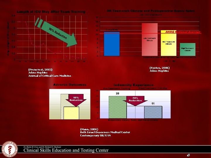 (Sexton, 2006) Johns Hopkins (Pronovost, 2003) Johns Hopkins Journal of Critical Care Medicine (Mann,