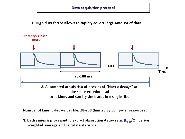 Data acquisition protocol 1. High duty factor allows to rapidly collect large amount of