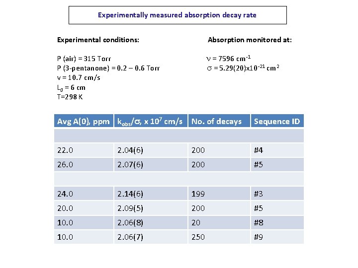 Experimentally measured absorption decay rate Experimental conditions: Absorption monitored at: P (air) = 315