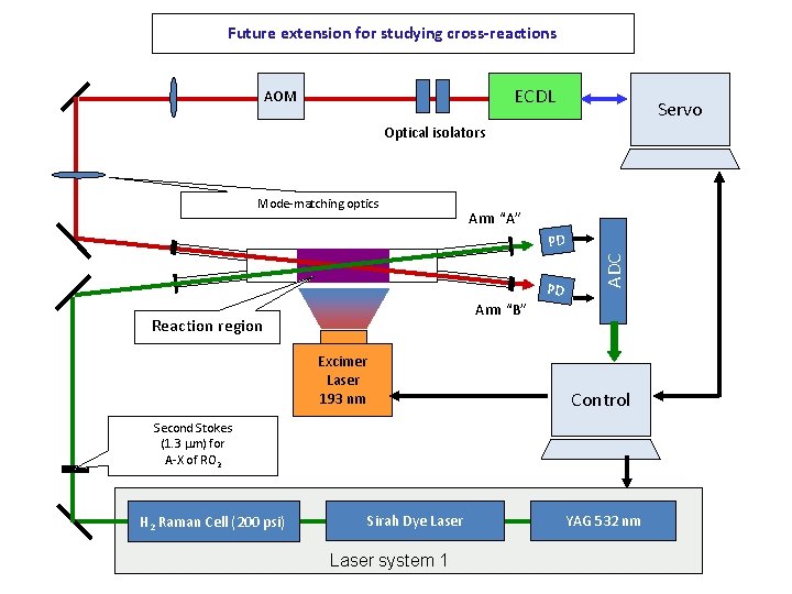 Future extension for studying cross-reactions ECDL AOM Servo Optical isolators Mode-matching optics Arm “A”