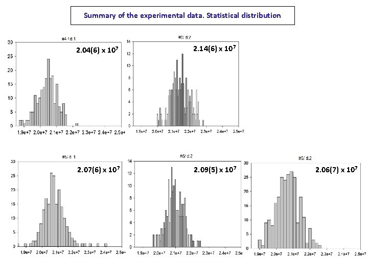 Summary of the experimental data. Statistical distribution 2. 04(6) x 107 2. 14(6) x