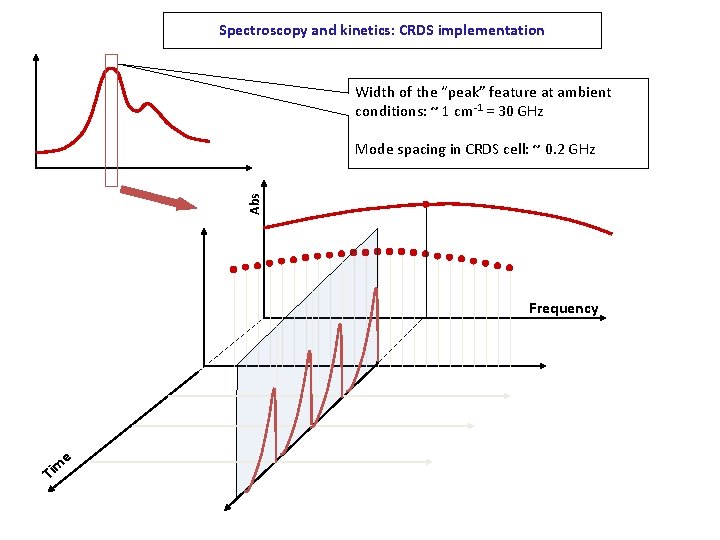 Spectroscopy and kinetics: CRDS implementation Width of the “peak” feature at ambient conditions: ~