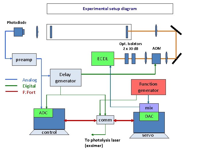Experimental setup diagram Photodiode Opt. isolators 2 x 30 d. B AOM ECDL preamp