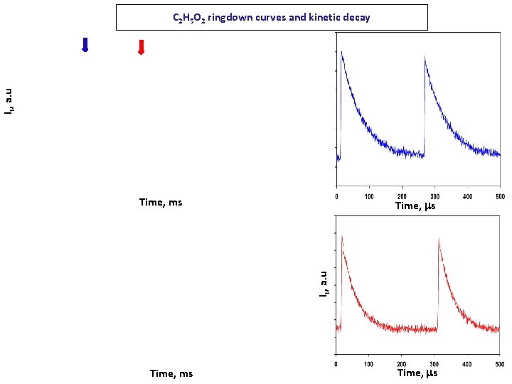 It, a. u C 2 H 5 O 2 ringdown curves and kinetic decay