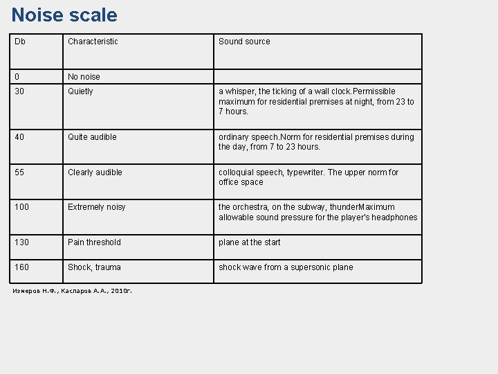 Noise scale Db Characteristic 0 No noise 30 Quietly a whisper, the ticking of