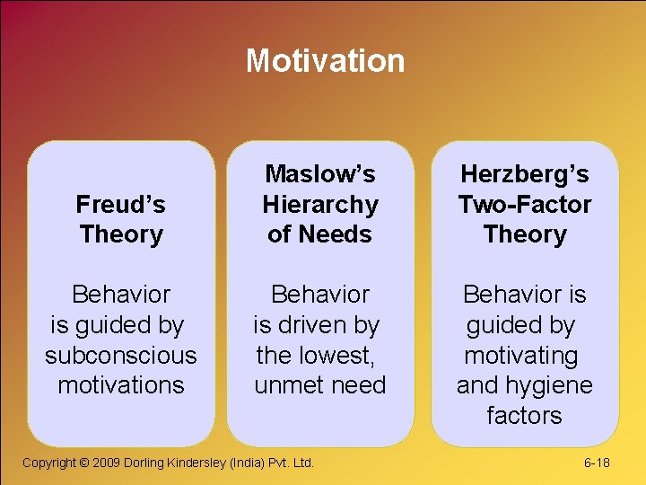 Motivation Freud’s Theory Maslow’s Hierarchy of Needs Herzberg’s Two-Factor Theory Behavior is guided by