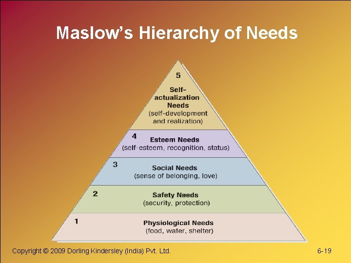 Maslow’s Hierarchy of Needs Copyright © 2009 Dorling Kindersley (India) Pvt. Ltd. 6 -19