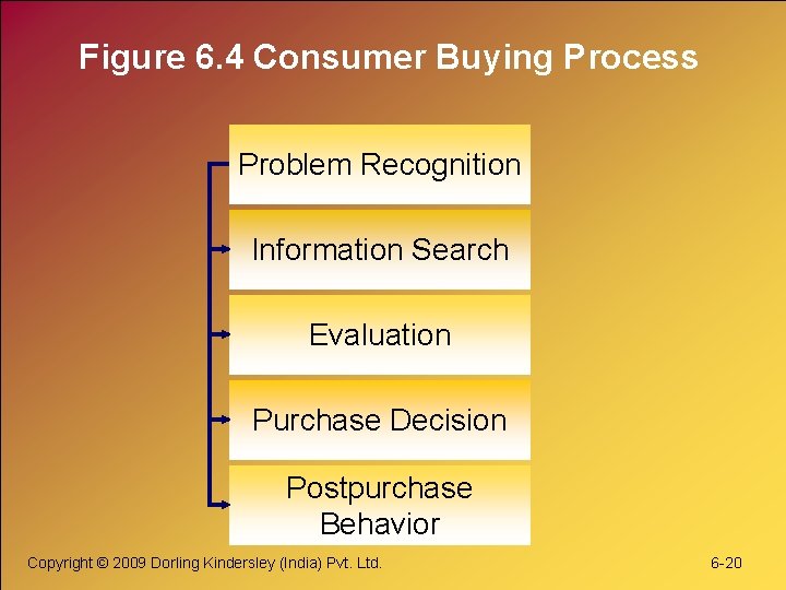 Figure 6. 4 Consumer Buying Process Problem Recognition Information Search Evaluation Purchase Decision Postpurchase