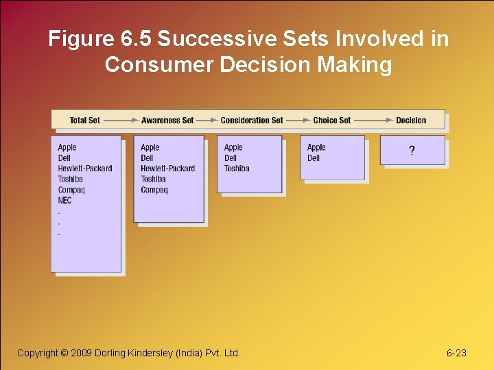 Figure 6. 5 Successive Sets Involved in Consumer Decision Making Copyright © 2009 Dorling