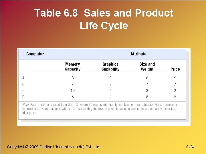 Table 6. 8 Sales and Product Life Cycle Copyright © 2009 Dorling Kindersley (India)