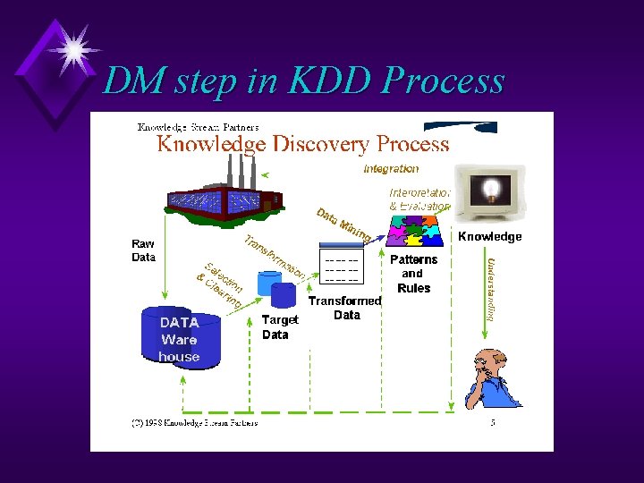 DM step in KDD Process 