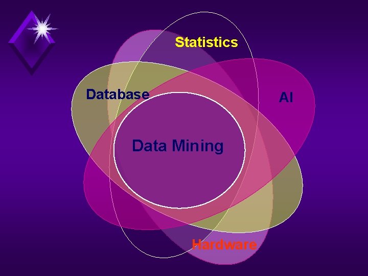 Statistics Database AI Data Mining Hardware 