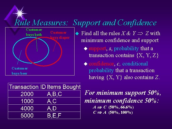 Rule Measures: Support and Confidence Customer buys both Customer buys beer Customer buys diaper