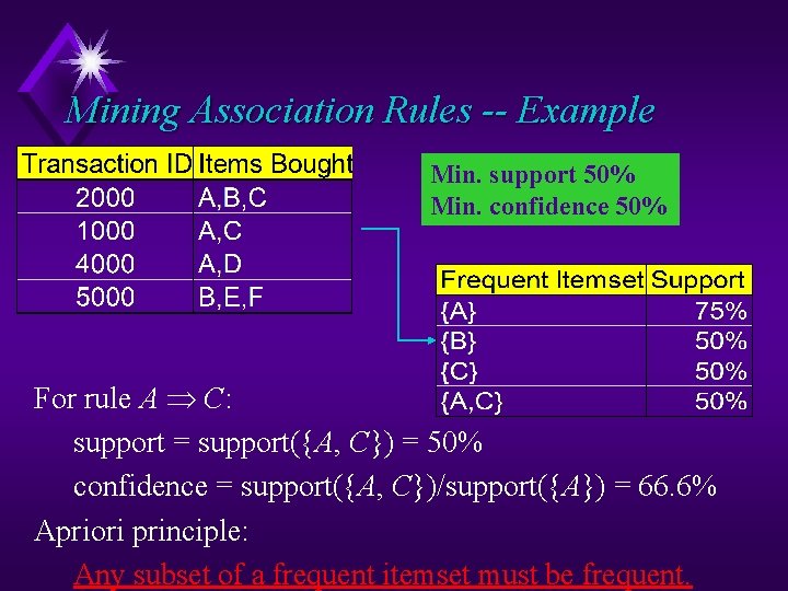 Mining Association Rules -- Example Min. support 50% Min. confidence 50% For rule A