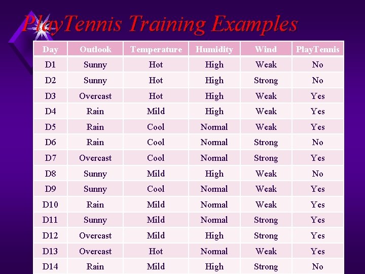 Play. Tennis Training Examples Day Outlook Temperature Humidity Wind Play. Tennis D 1 Sunny