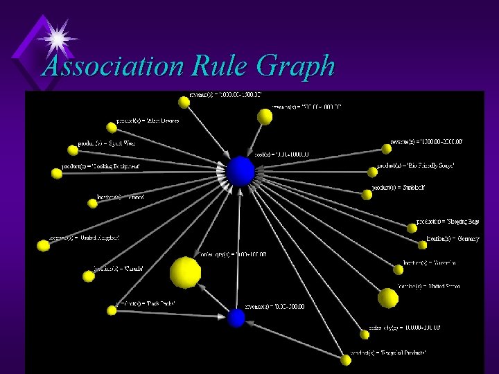 Association Rule Graph 