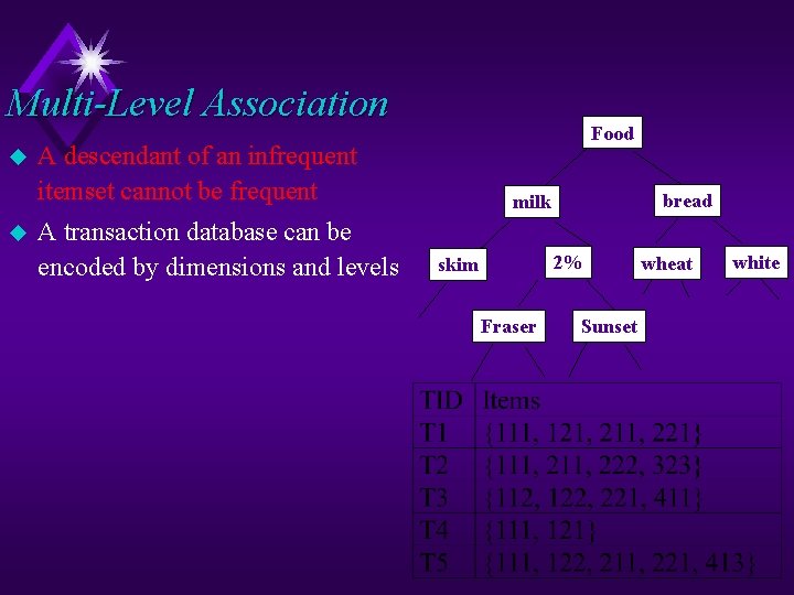 Multi-Level Association u u Food A descendant of an infrequent itemset cannot be frequent