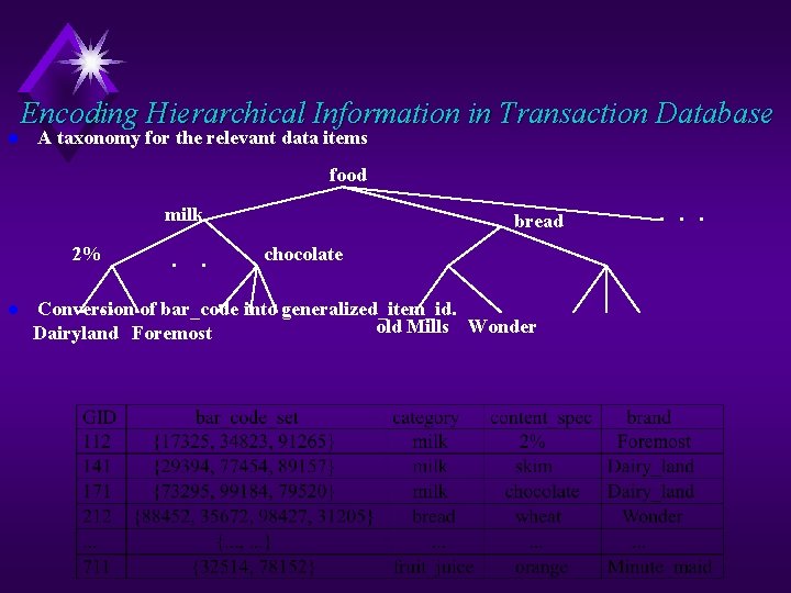 l Encoding Hierarchical Information in Transaction Database A taxonomy for the relevant data items