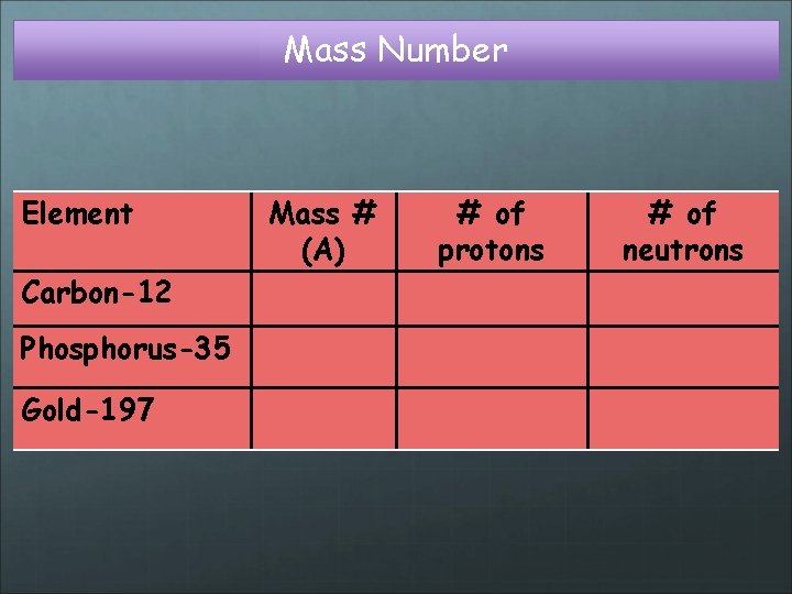 Mass Number Element Mass # (A) 12 # of protons 6 # of neutrons