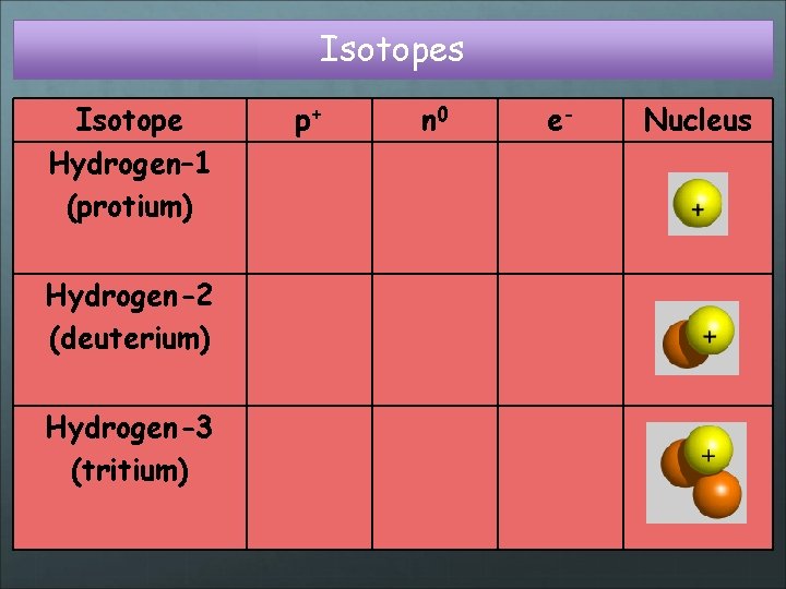 Isotopes Isotope Hydrogen– 1 (protium) p+ n 0 e- 1 0 1 Hydrogen-2 (deuterium)