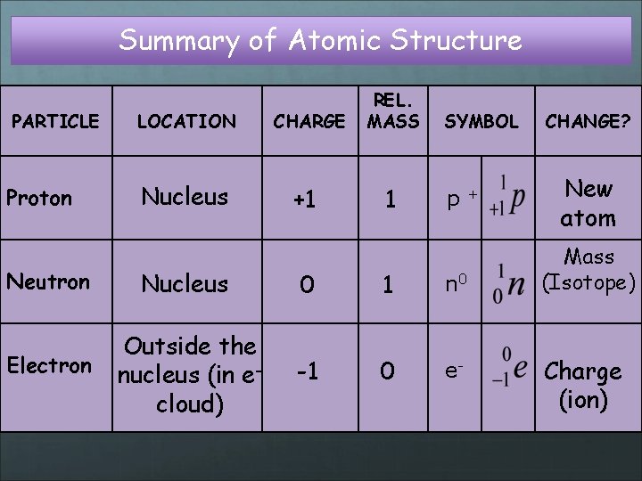 Summary of Atomic Structure PARTICLE Proton LOCATION CHARGE REL. MASS Nucleus +1 1 SYMBOL