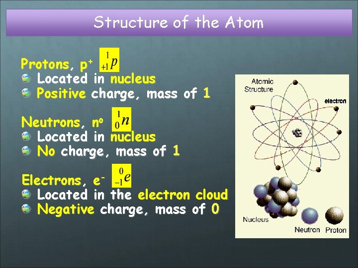 Structure of the Atom Protons, p+ Located in nucleus Positive charge, mass of 1