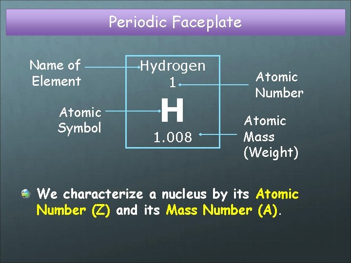 Periodic Faceplate Name of Element Atomic Symbol Hydrogen 1 H 1. 008 Atomic Number