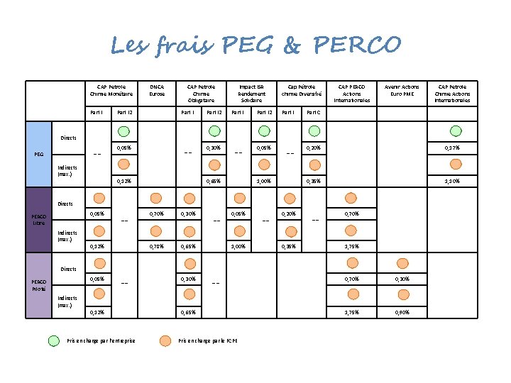 Les frais PEG & PERCO CAP Petrole Chimie Monétaire DNCA Eurose CAP Petrole Chimie