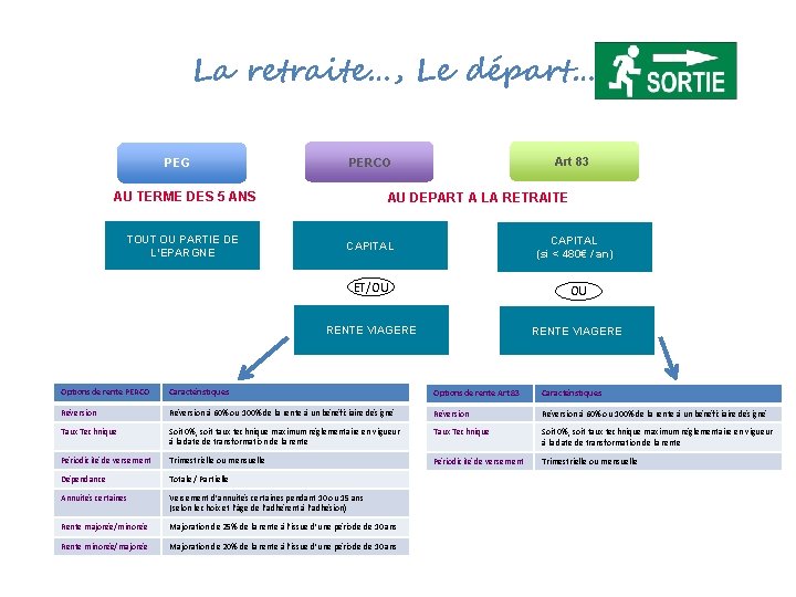 La retraite…, Le départ…. PEG AU TERME DES 5 ANS TOUT OU PARTIE DE