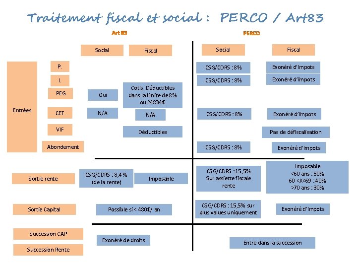 Traitement fiscal et social : PERCO / Art 83 Social Fiscal P. CSG/CDRS :