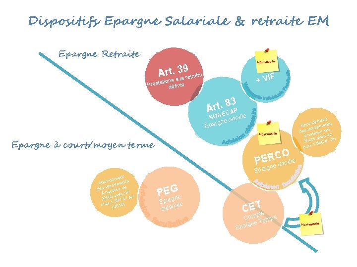 Dispositifs Epargne Salariale & retraite EM Epargne Retraite Nouveauté Art. à 3 la 9