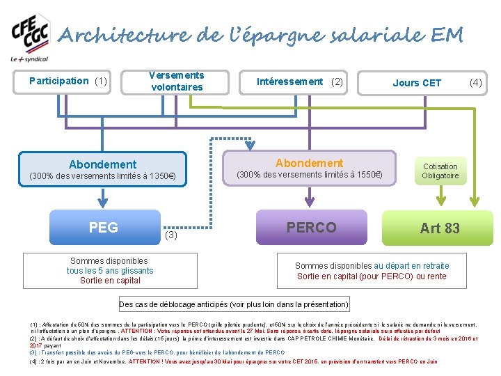 Architecture de l’épargne salariale EM Versements volontaires Participation (1) Intéressement (2) Abondement Jours CET