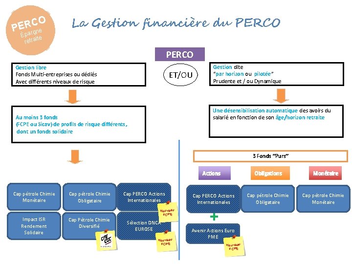 CO R E P gne Épar te i retra La Gestion financière du PERCO