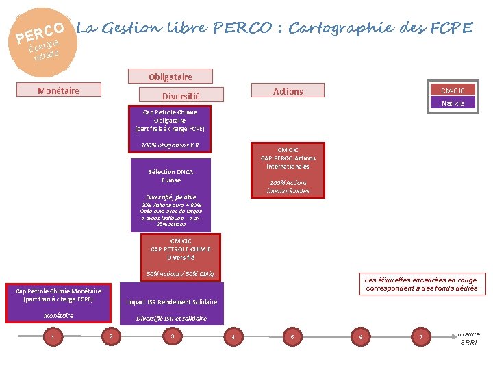 CO La Gestion libre PERCO : Cartographie des FCPE R E P gne Épar