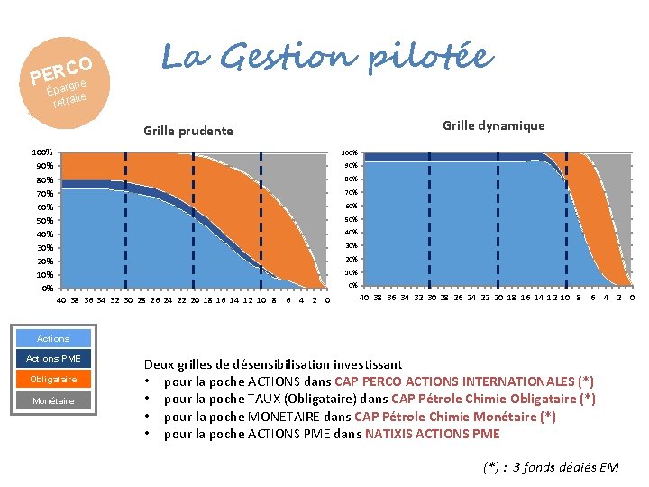 CO PER e gn Épar te i retra La Gestion pilotée Grille dynamique Grille