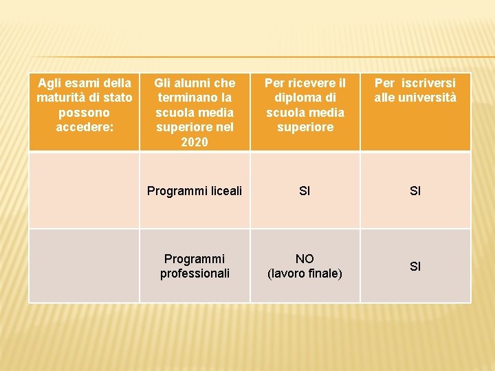 Agli esami della maturità di stato possono accedere: Gli alunni che terminano la scuola