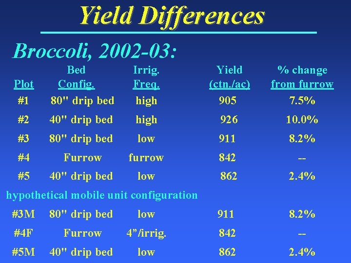 Yield Differences Broccoli, 2002 -03: Plot #1 Bed Config. 80" drip bed Irrig. Freq.