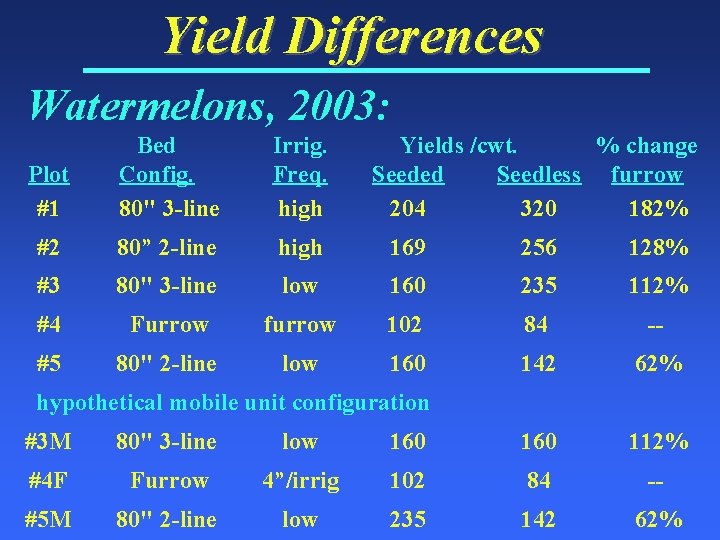 Yield Differences Watermelons, 2003: Plot #1 Bed Config. 80" 3 -line Irrig. Freq. high