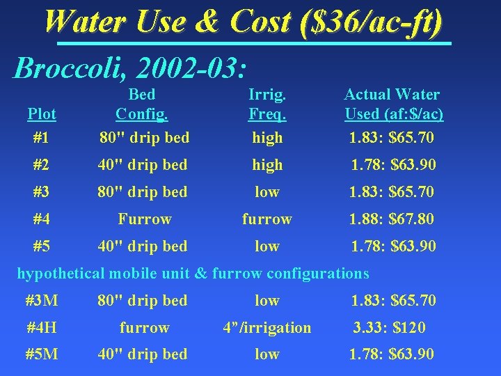 Water Use & Cost ($36/ac-ft) Broccoli, 2002 -03: Plot #1 Bed Config. 80" drip