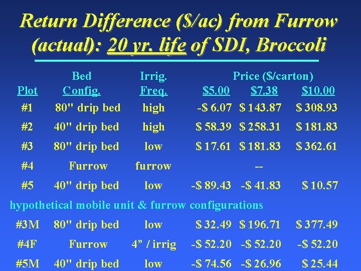 Return Difference ($/ac) from Furrow (actual): 20 yr. life of SDI, Broccoli Plot #1