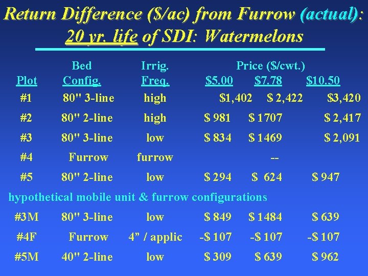 Return Difference ($/ac) from Furrow (actual): 20 yr. life of SDI: Watermelons Plot #1