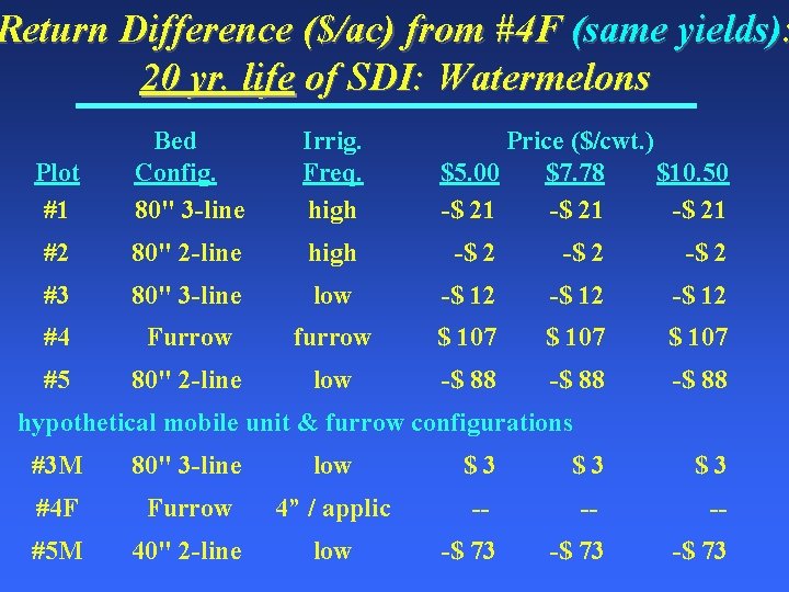 Return Difference ($/ac) from #4 F (same yields): 20 yr. life of SDI: Watermelons