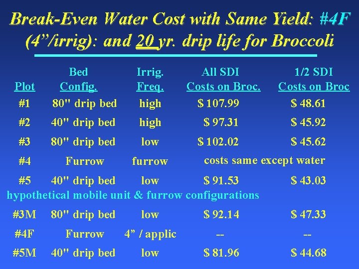 Break-Even Water Cost with Same Yield: #4 F (4”/irrig): and 20 yr. drip life